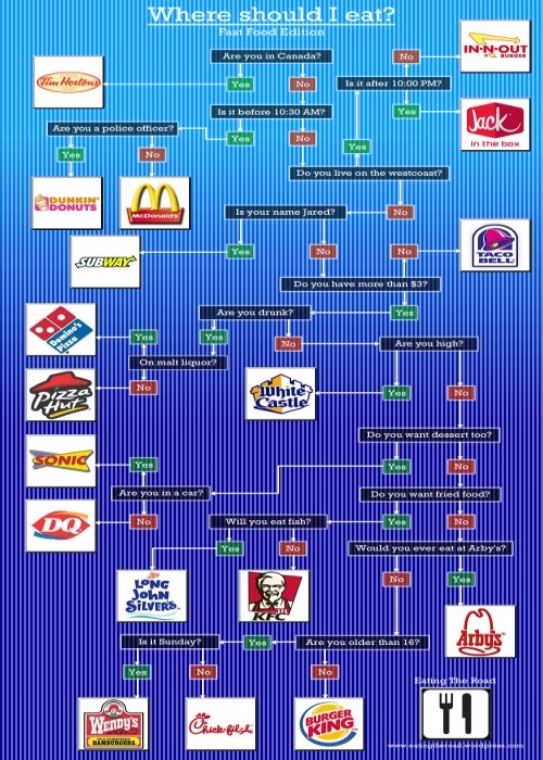 thedailywhat: Flow Chart of the Day: Where Should I Eat? Fast Food Edition
